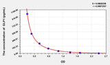 Rat GLP1(Glucagon Like Peptide 1) ELISA Kit