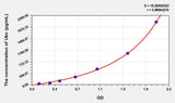 Human Ubc(Polyubiquitin-C) ELISA Kit