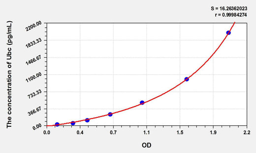 Human Ubc(Polyubiquitin-C) ELISA Kit