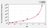 Zebrafish IL2(Interleukin 2) ELISA Kit
