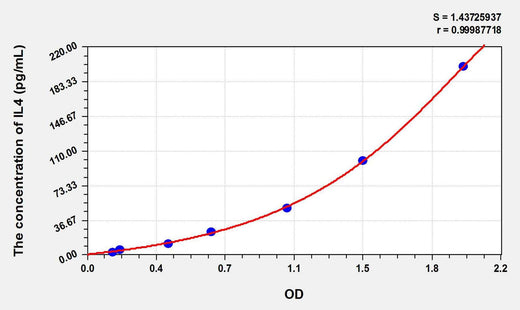 Zebrafish IL4(Interleukin 4) ELISA Kit