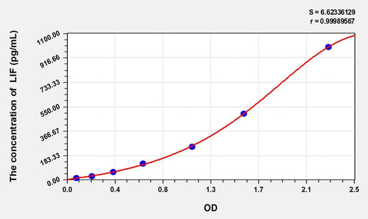 Zebrafish LIF (leukemia inhibitory factor) ELISA Kit