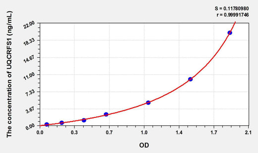 Human UQCRFS1(Ubiquinol-cytochrome c reductase) ELISA Kit