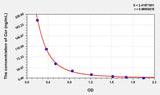 Human Cor(Cortisol) ELISA Kit