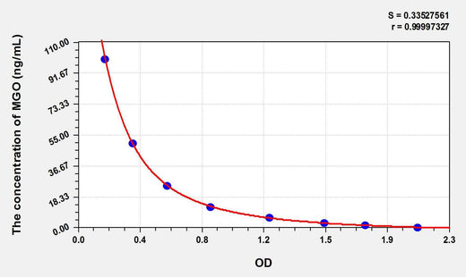 MGO(Methylglyoxal) ELISA Kit