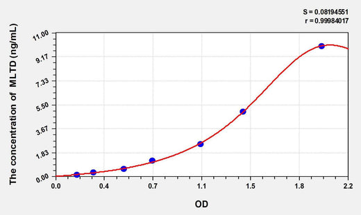 Mouse MLTD(Mineralocorticoid) ELISA Kit