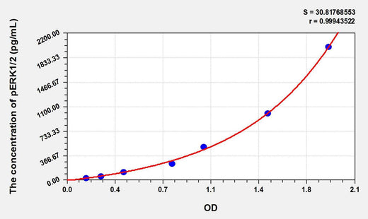 Human pERK(Phospho Extracellular Signal Regulated Kinase) ELISA Kit
