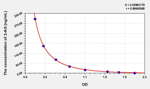 Human 2-AG(2-Arachidonoylglycerol) ELISA Kit