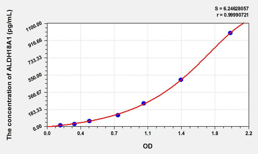 Human ALDH18A1(Aldehyde Dehydrogenase 18 Family Member A1) ELISA Kit