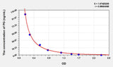 Horse PG(Progesterone) ELISA Kit