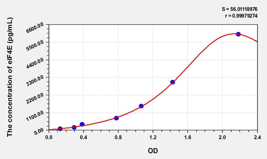 Rat eIF4E(eukaryotic initiation factor 4E) Microsample ELISA Kit