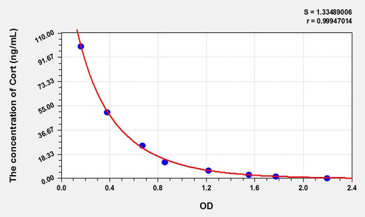 Horse Cort(Corticosterone) ELISA Kit