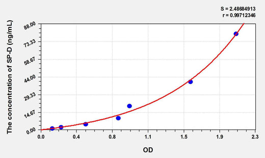 Human SP-D(Pulmonary surfactant-associated protein D) ELISA Kit