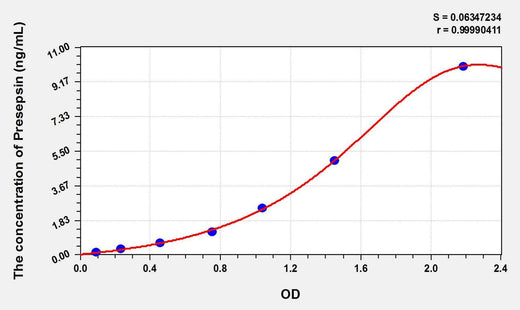 Human Presepsin(Presepsin) ELISA Kit