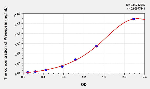 Human Presepsin(Presepsin) Microsample ELISA Kit