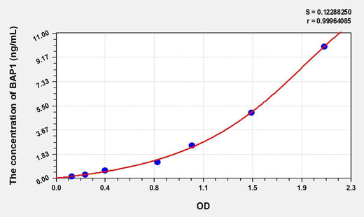 Human BAP1(Ubiquitin carboxyl-terminal hydrolase BAP1) Microsample ELISA Kit