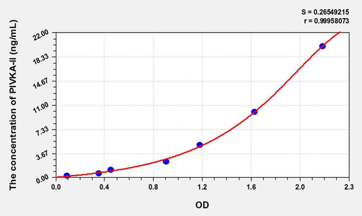 Human PIVKA-II(Protein Induced by Vitamin K Absence or Antagonist-II) ELISA Kit
