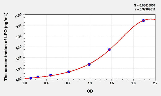 Mouse LPO(Lipid Peroxide) ELISA Kit