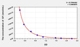 Human GF(Glycosylated Ferritin) ELISA Kit