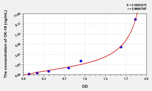 Human CK-18(Cytokeratin 18) ELISA Kit