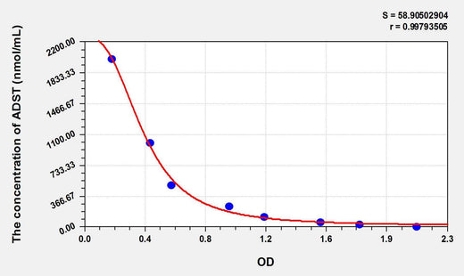 Pig ADST(Androstenone) ELISA Kit