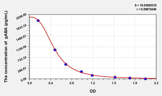 Mouse gABA(Gamma-Aminobutyric Acid) ELISA Kit