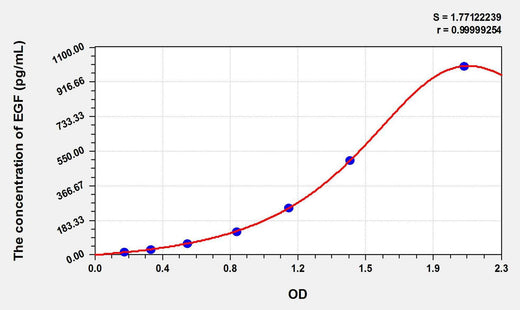 Dog EGF(Epidermal Growth Factor) ELISA Kit