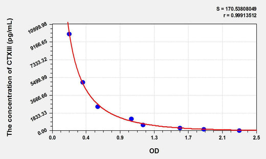 Dog CTXIII(Cross Linked C-Telopeptide Of Type III Collagen) ELISA Kit