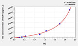 Dog GDF5(Growth Differentiation Factor 5) ELISA Kit