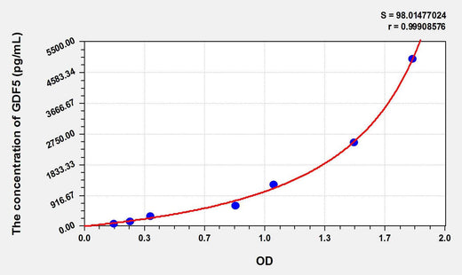 Dog GDF5(Growth Differentiation Factor 5) ELISA Kit