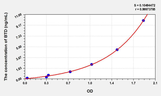 Mouse BTD(Biotinidase) ELISA Kit