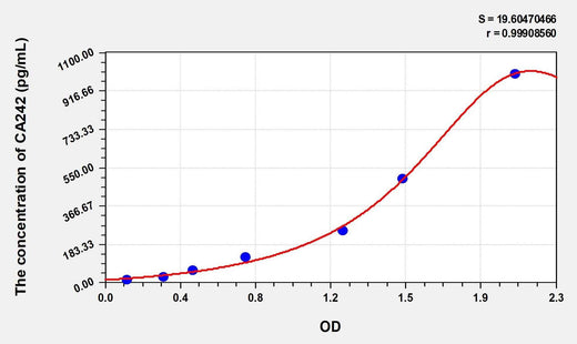 Human CA242(Carbohydrate Antigen 242) Microsample ELISA Kit