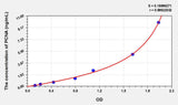 Rat PCNA(Proliferating Cell Nuclear Antigen) ELISA Kit