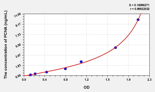Rat PCNA(Proliferating Cell Nuclear Antigen) ELISA Kit