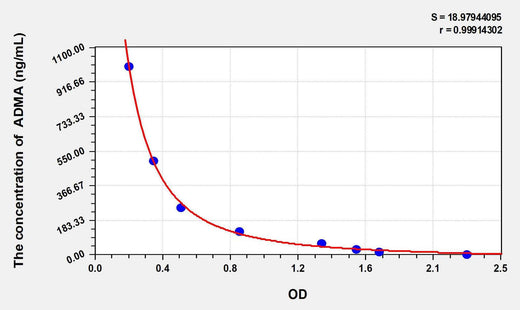 Human ADMA(Asymmetrical Dimethylarginine) ELISA Kit