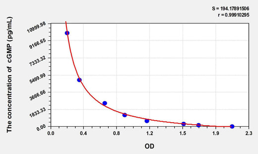 Human cGMP(Cyclic Guanosine Monophosphate) ELISA Kit