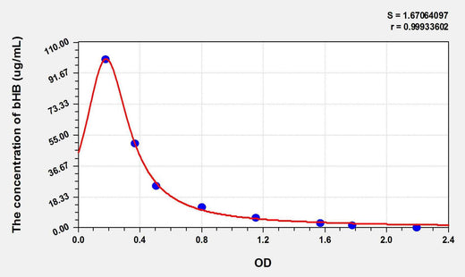 Cattle bHB(Beta-Hydroxybutyric Acid) ELISA Kit