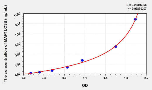 Human MAP1LC3B(Microtubule-associated proteins 1A/1B light chain 3B) ELISA Kit