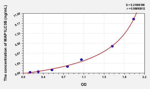 Human MAP1LC3B(Microtubule-associated proteins 1A/1B light chain 3B) Microsample ELISA Kit