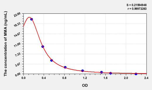 Human MMA(Methylmalonic Acid) ELISA Kit