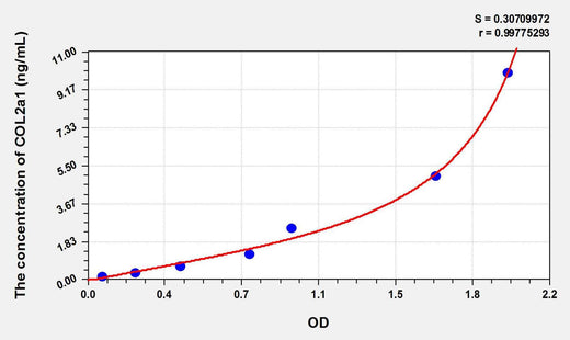 Mouse COL2a1(Collagen Type II Alpha 1) ELISA Kit