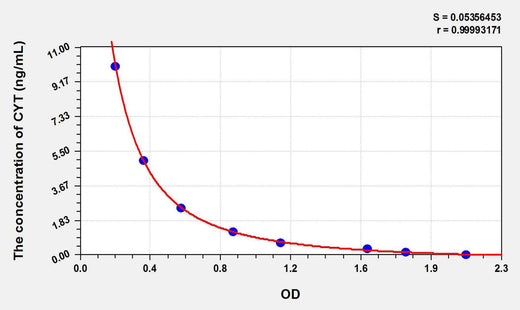 Plant CYT(Cytokinin) ELISA Kit