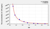 Mouse LPA(Lysophosphatidic Acid) ELISA Kit