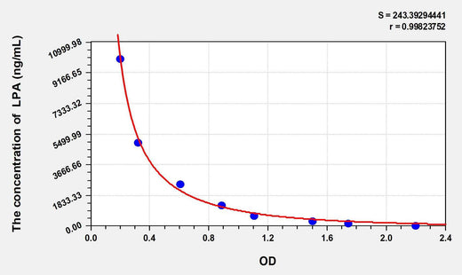 Mouse LPA(Lysophosphatidic Acid) ELISA Kit