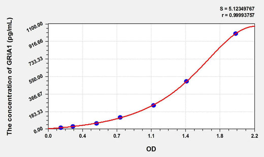 Mouse GRIA1(Glutamate Receptor, Ionotropic, AMPA 1) ELISA Kit