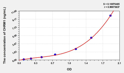 Mouse CHRM1(Cholinergic Receptor, Muscarinic 1) ELISA Kit
