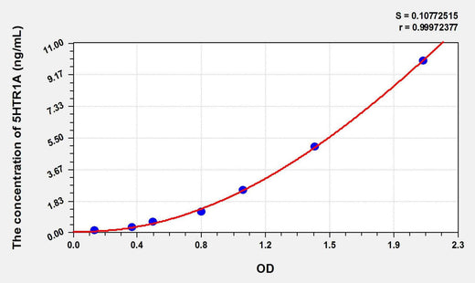Mouse 5HTR1A(5-Hydroxytryptamine Receptor 1A) ELISA Kit