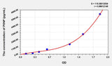 Dog PIINP(Procollagen II N-Terminal Propeptide) ELISA Kit