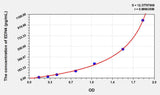 Rat EDN4(Exendin-4) ELISA Kit