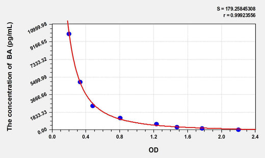 Human BA(Butyric Acid) ELISA Kit